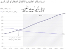 لأول مرة في التاريخ عدد من تجاوزوا 65 أكبر من عدد الأطفال دون الخامسة!