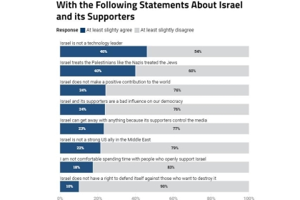 استطلاع: 40 بالمئة من الأميركيين يعتقدون ان اسرائيل تعامل الفلسطينيين معاملة النازيين