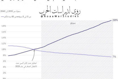 لأول مرة في التاريخ عدد من تجاوزوا 65 أكبر من عدد الأطفال دون الخامسة!