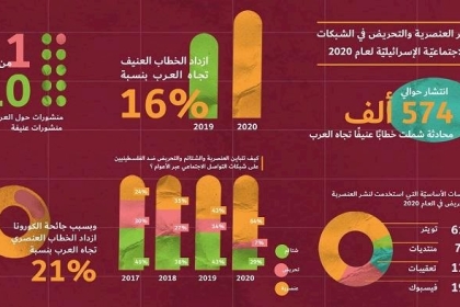 تقرير: ازدياد العنصرية والتحريض الإسرائيلي ضد الفلسطينيين بنسبة 16%
