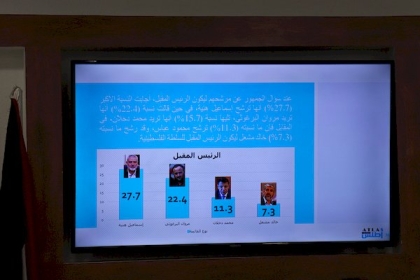طالع نتائج أحدث استطلاع رأي حول الانتخابات التشريعية المقبلة