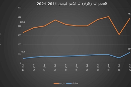 الإحصاء الفلسطيني: انخفاض عجز الميزان التجاري بنسبة 5% خلال نيسان الماضي