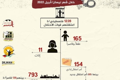 مؤسسات الأسرى: الاحتلال اعتقل (1228) مواطنا خلال شهر نيسان الماضي