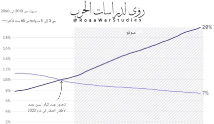 لأول مرة في التاريخ عدد من تجاوزوا 65 أكبر من عدد الأطفال دون الخامسة!