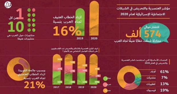 العنصرية والتحريض الإسرائيلي ضد الفلسطينيين